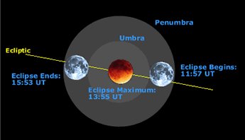 Total Lunar Eclipse Path