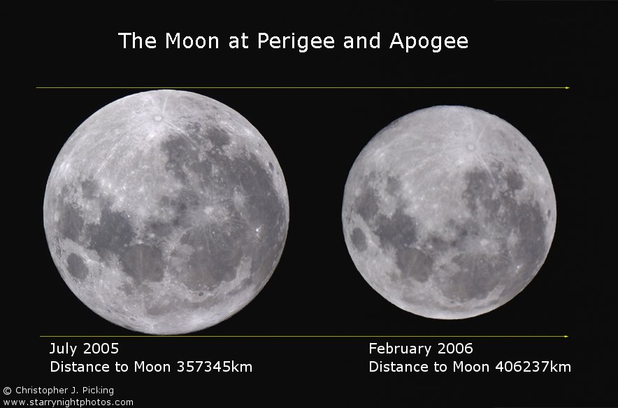 Moon Apogee and Perigee